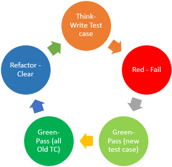 TDD cycle